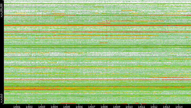 Src. IP vs. Time