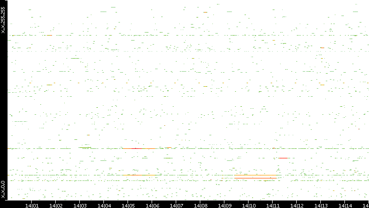 Dest. IP vs. Time