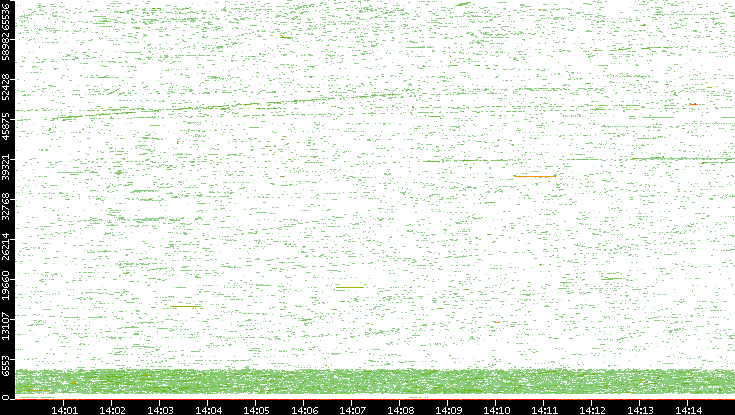 Dest. Port vs. Time