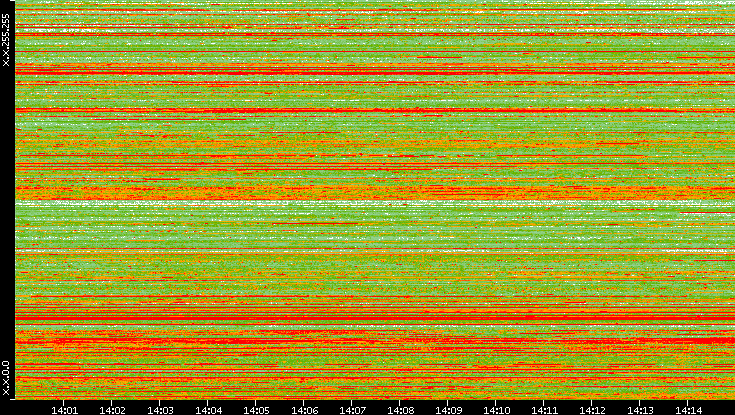 Src. IP vs. Time