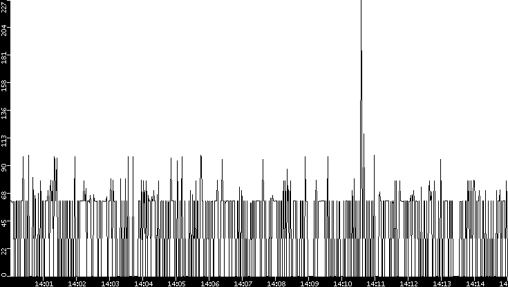 Average Packet Size vs. Time