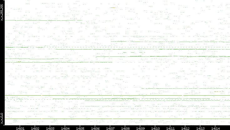 Src. IP vs. Time