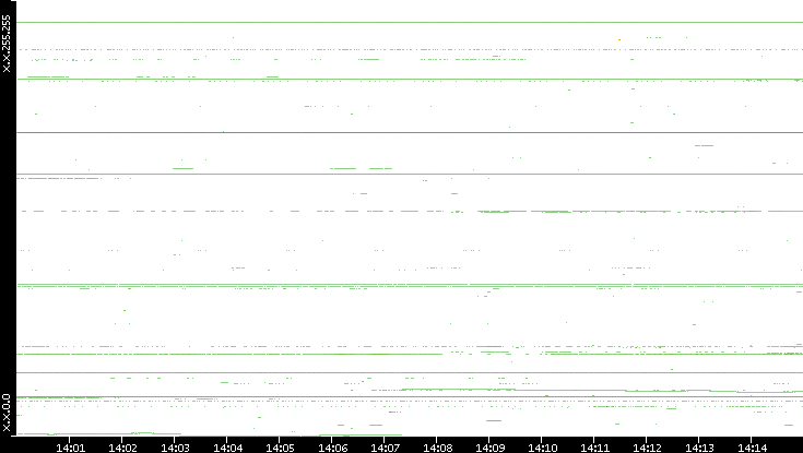 Dest. IP vs. Time