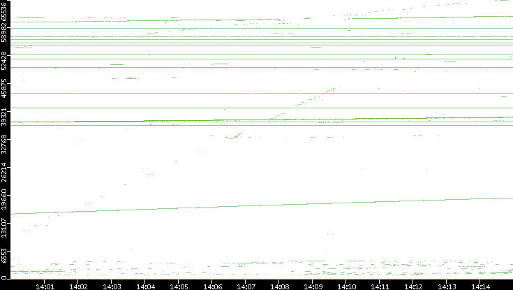 Src. Port vs. Time