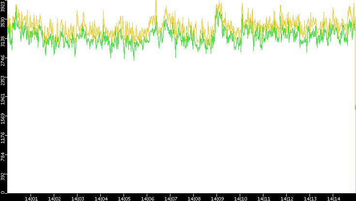 Entropy of Port vs. Time