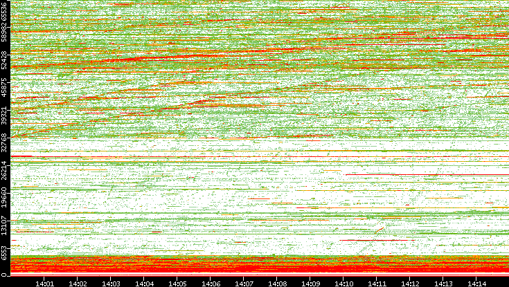 Dest. Port vs. Time