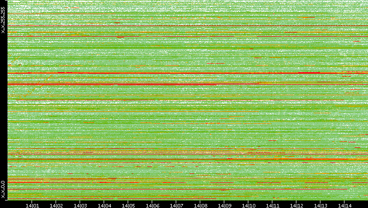 Dest. IP vs. Time