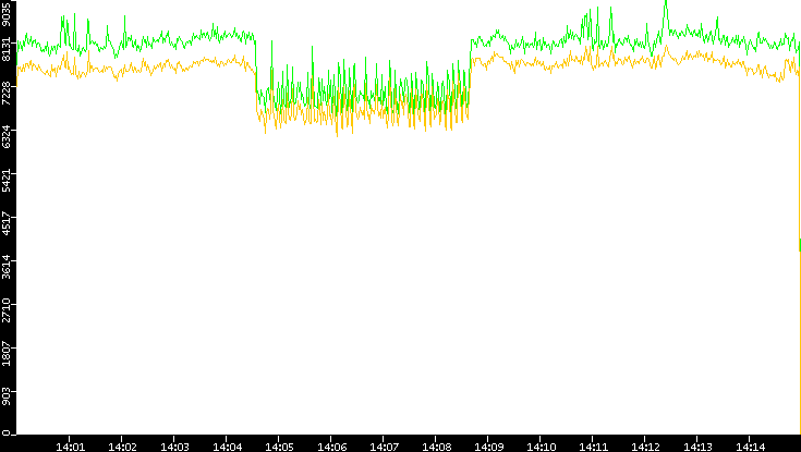 Entropy of Port vs. Time