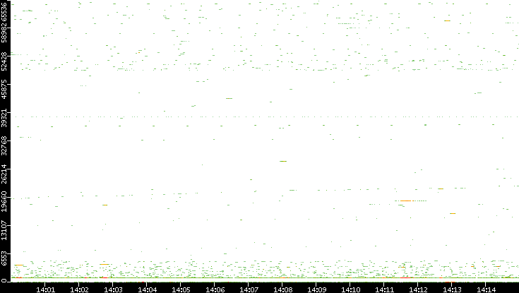 Src. Port vs. Time