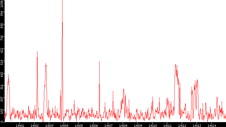 Nb. of Packets vs. Time