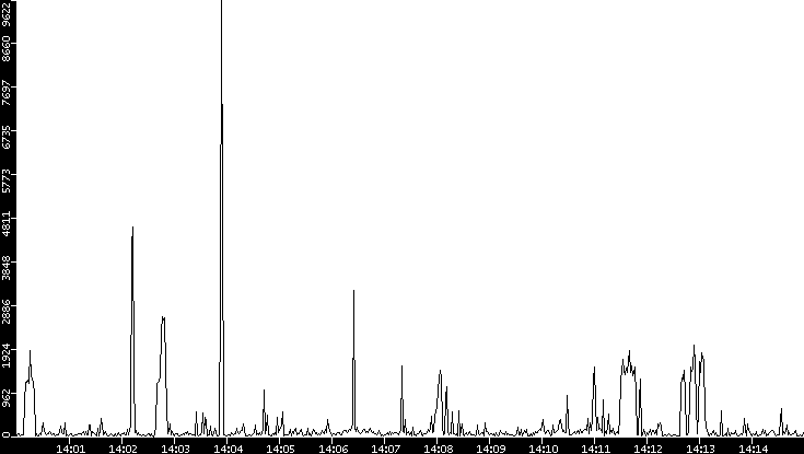 Throughput vs. Time