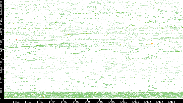 Src. Port vs. Time