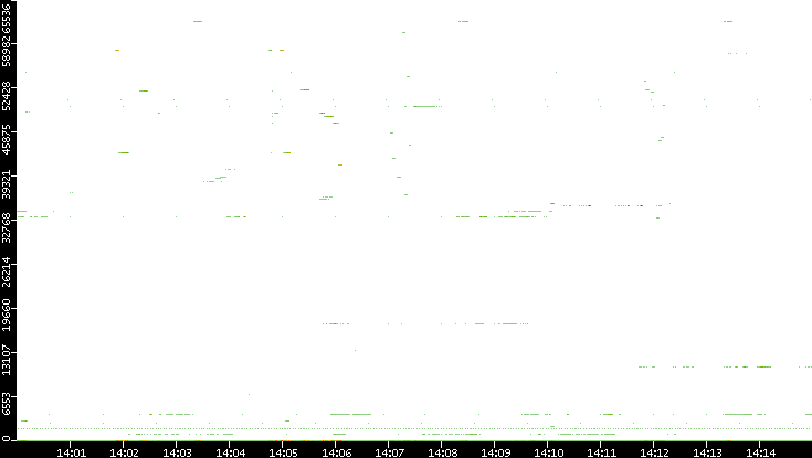 Dest. Port vs. Time