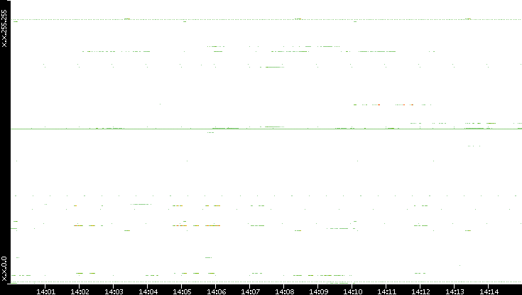 Src. IP vs. Time