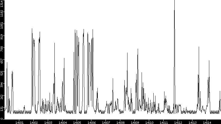 Average Packet Size vs. Time