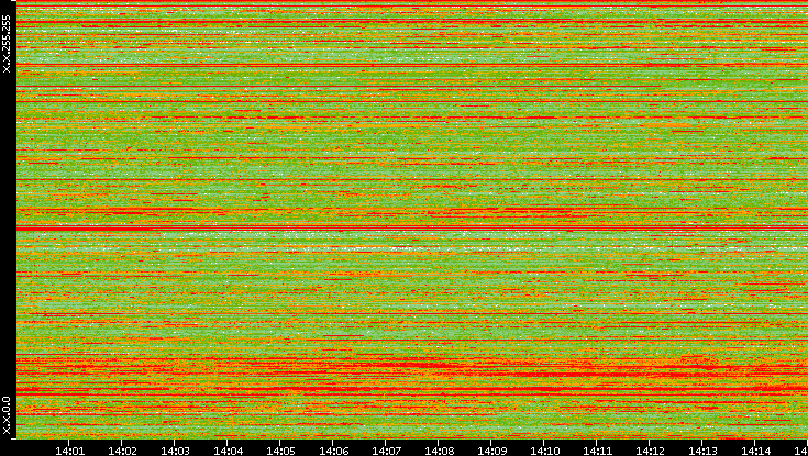 Dest. IP vs. Time