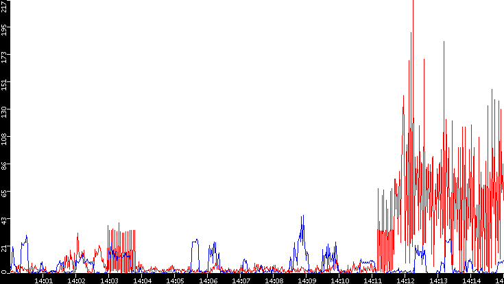 Nb. of Packets vs. Time