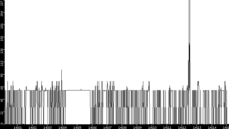 Average Packet Size vs. Time