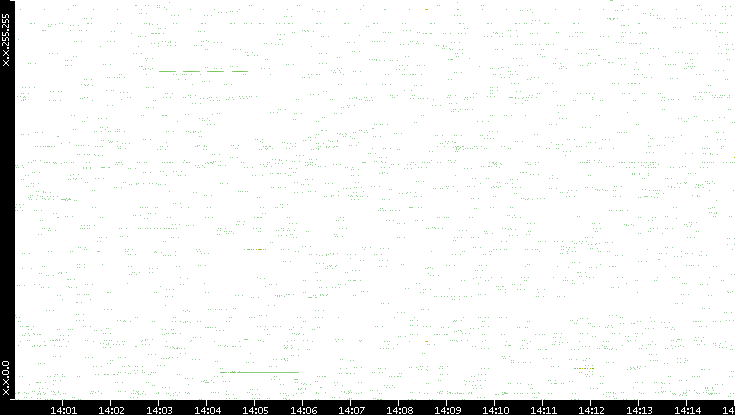 Src. IP vs. Time