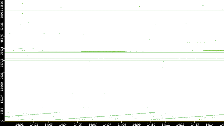 Dest. Port vs. Time