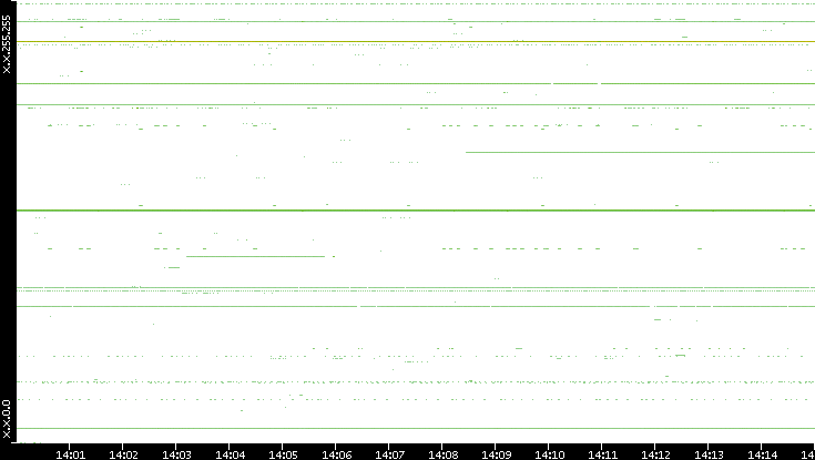 Src. IP vs. Time