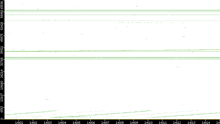 Src. Port vs. Time