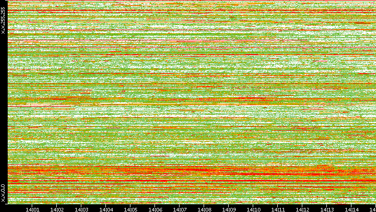 Dest. IP vs. Time