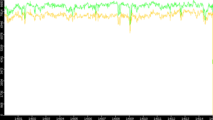 Entropy of Port vs. Time