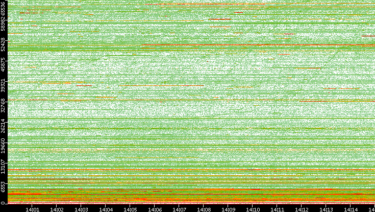 Dest. Port vs. Time