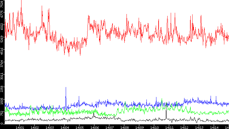 Nb. of Packets vs. Time