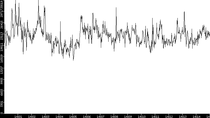 Throughput vs. Time