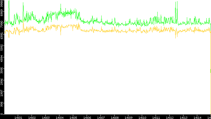 Entropy of Port vs. Time