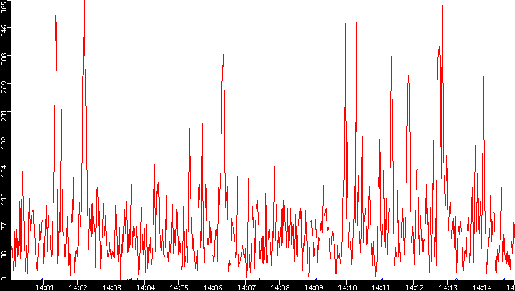 Nb. of Packets vs. Time