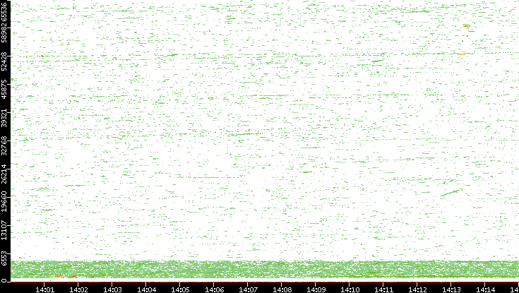 Dest. Port vs. Time