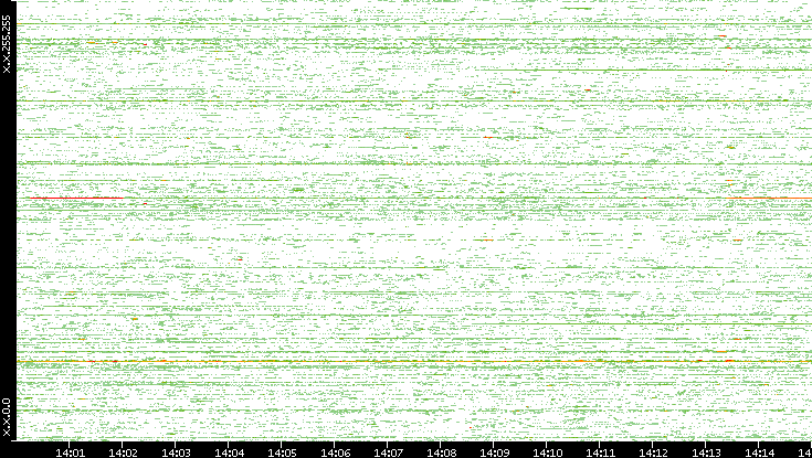 Src. IP vs. Time