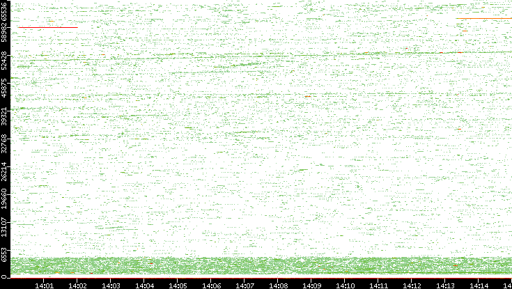 Src. Port vs. Time