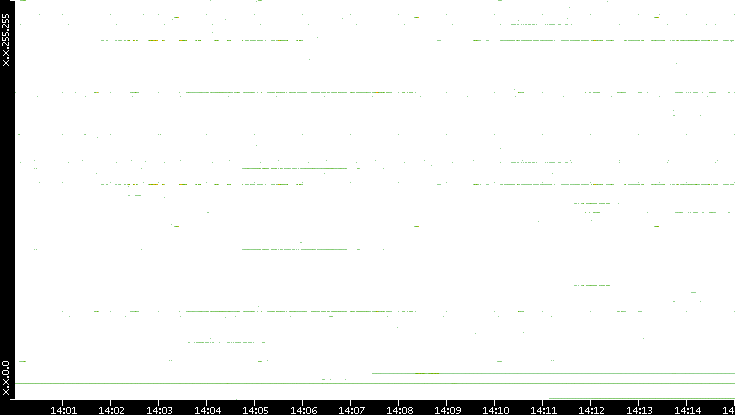 Dest. IP vs. Time