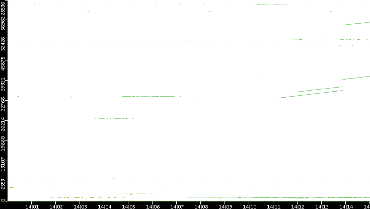 Dest. Port vs. Time