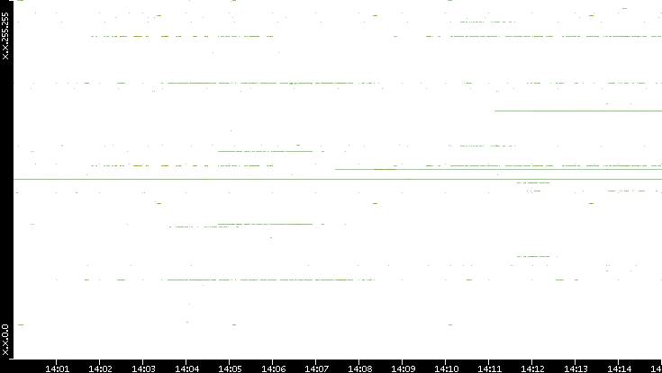 Src. IP vs. Time