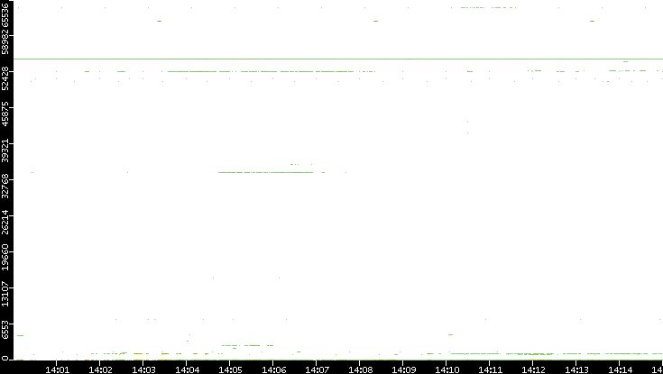 Src. Port vs. Time