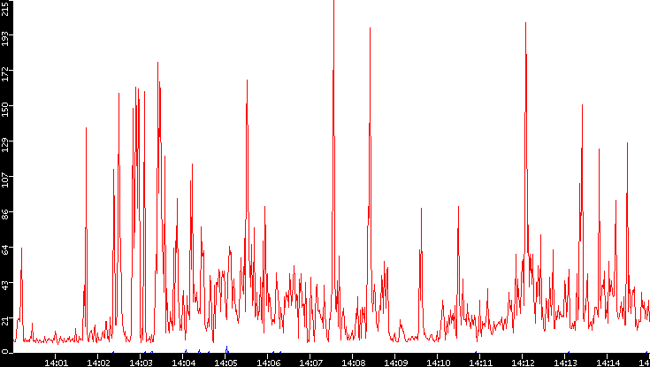 Nb. of Packets vs. Time