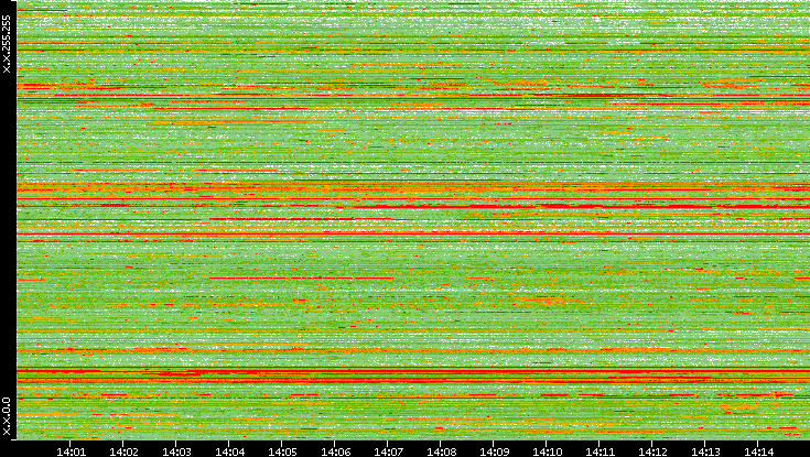 Src. IP vs. Time