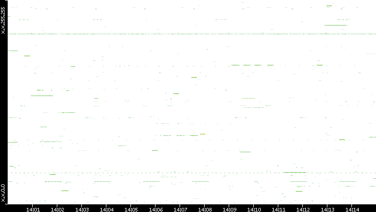 Src. IP vs. Time