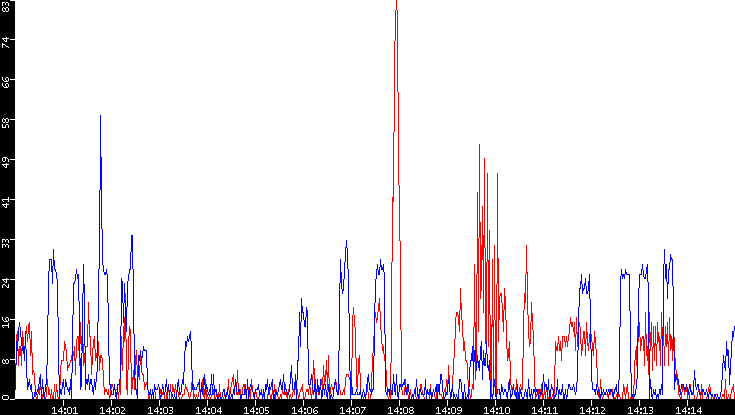 Nb. of Packets vs. Time