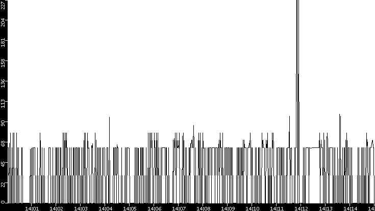 Average Packet Size vs. Time