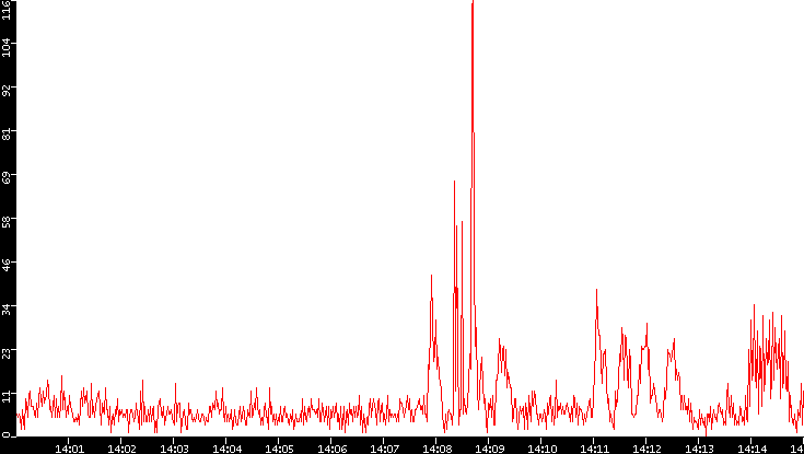 Nb. of Packets vs. Time