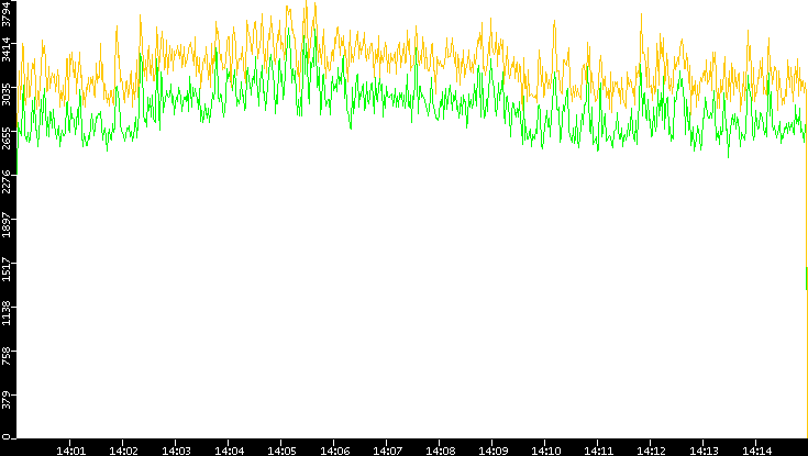 Entropy of Port vs. Time