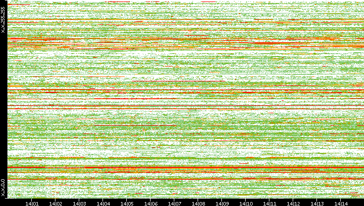 Src. IP vs. Time