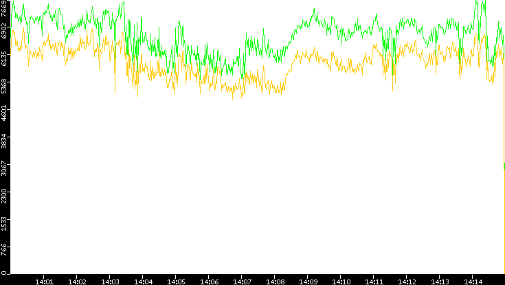 Entropy of Port vs. Time