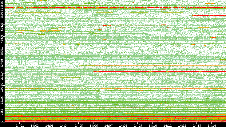 Dest. Port vs. Time